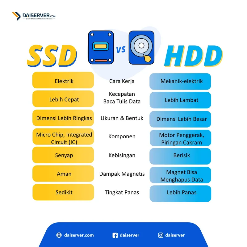 Infografis perbandingan SSD vs HDD oleh Daiserver