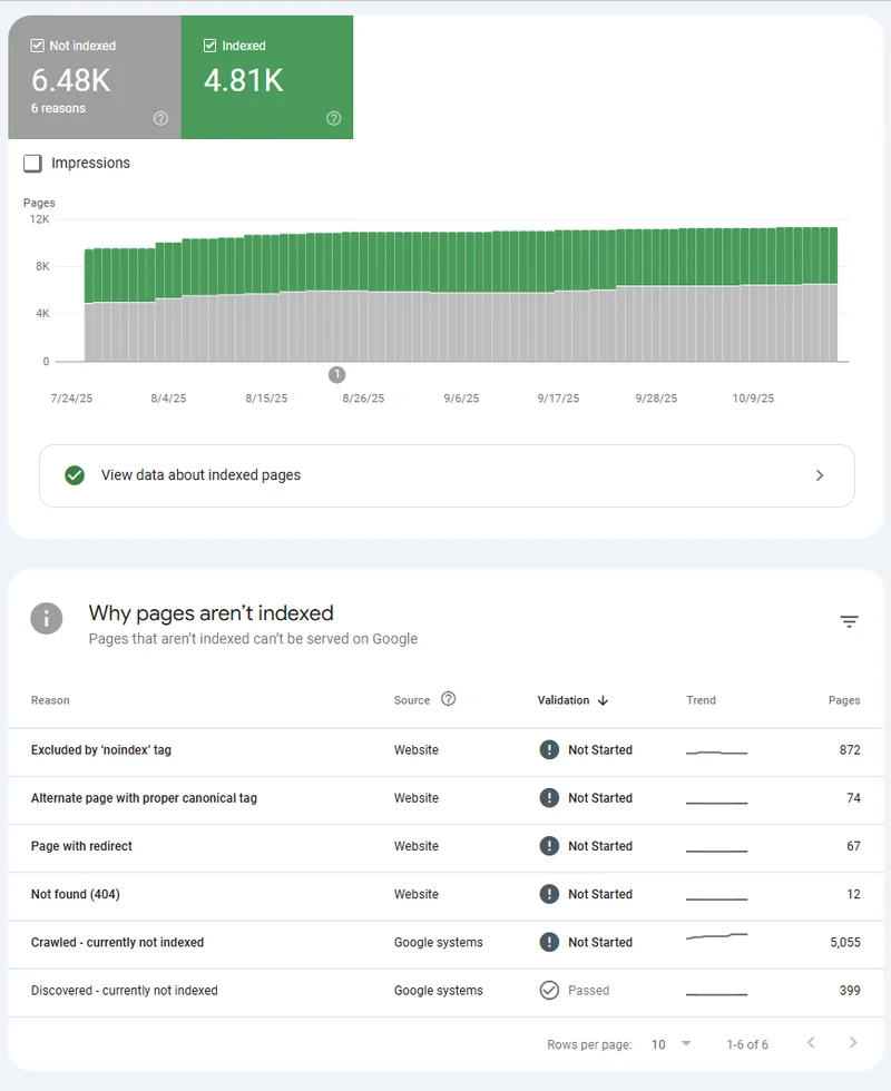Google Search Console index coverage Duta Training - 6.480 halaman terindeks