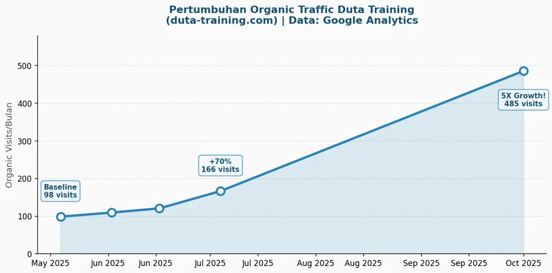 Grafik pertumbuhan organic traffic Duta Training 5X lipat dari 98 ke 485 visits dalam 7 bulan