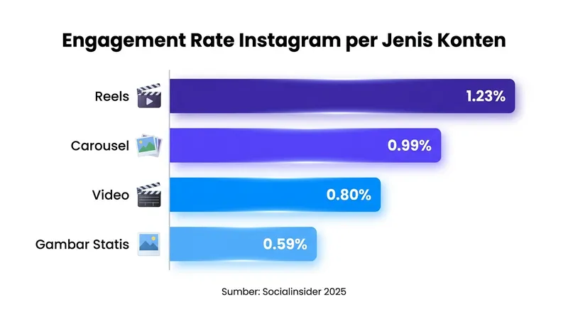 Grafik perbandingan engagement rate Instagram per jenis konten Reels Carousel Video dan Gambar