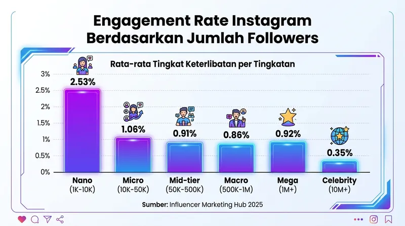 Grafik engagement rate Instagram berdasarkan jumlah followers dari nano hingga celebrity