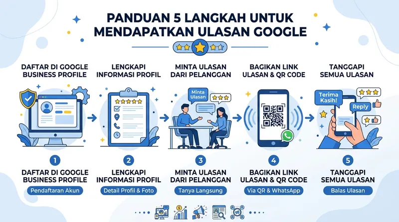 Infografis 5 langkah mendapatkan Google Review untuk bisnis