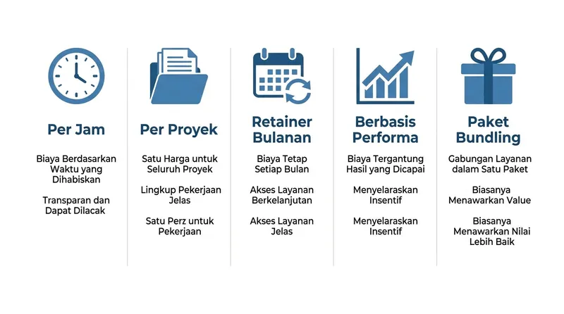 Lima jenis rate harga dalam bisnis modern: per jam, per proyek, retainer, performa, dan paket