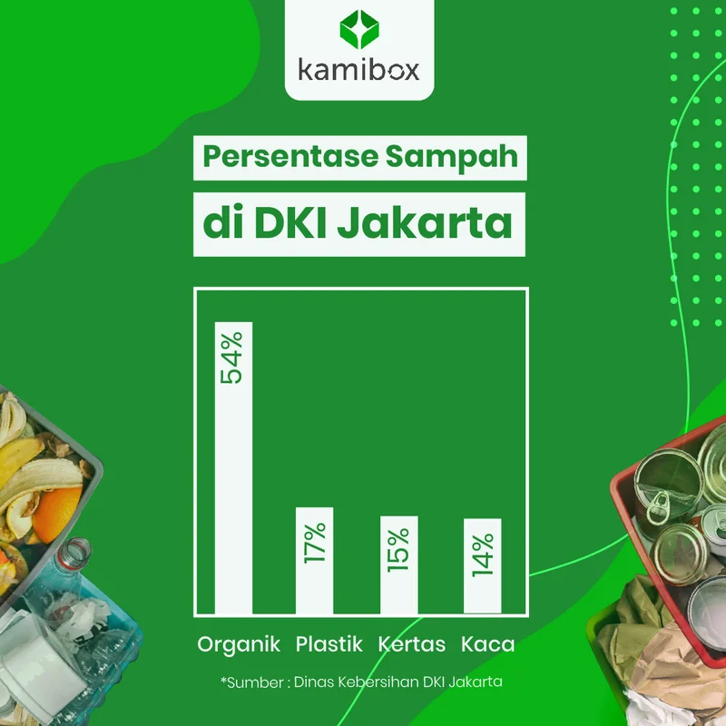 Statistik sampah DKI Jakarta infografis Kamibox daur ulang