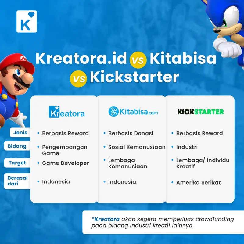 Konten perbandingan Kreatora dengan platform crowdfunding lainnya