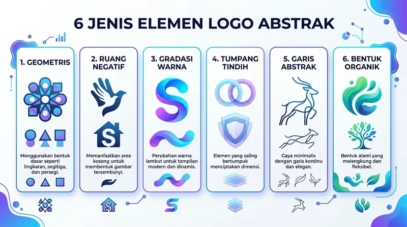 6 jenis elemen logo abstrak: geometris, ruang negatif, gradasi warna, tumpang tindih, garis abstrak, bentuk organik