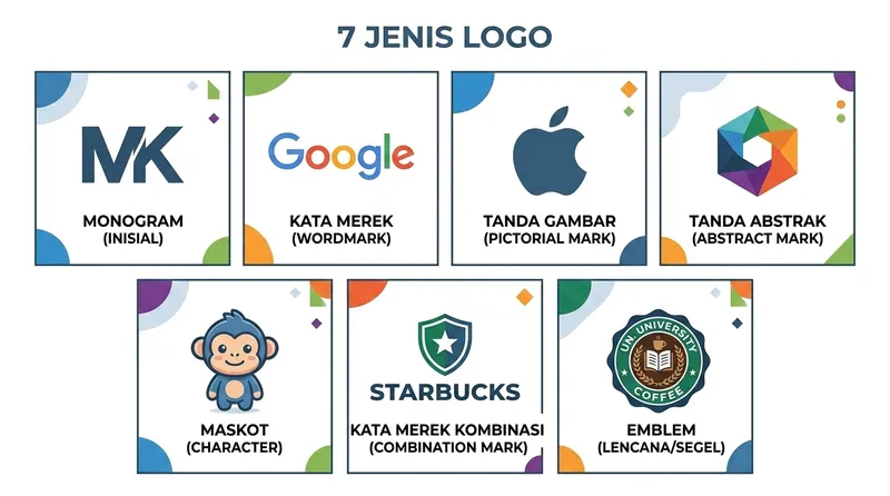 7 jenis logo - monogram, wordmark, pictorial, abstract, mascot, combination, emblem