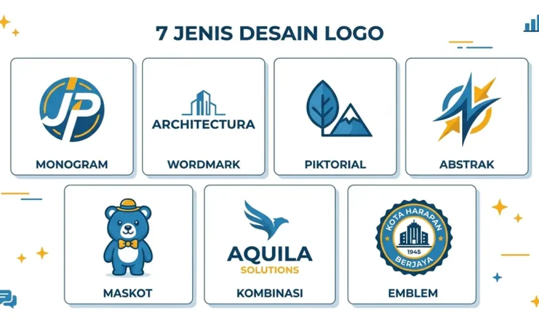 Infografis 7 jenis desain logo: monogram, wordmark, piktorial, abstrak, maskot, kombinasi, dan emblem