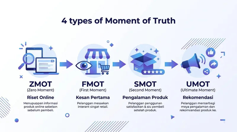 Empat jenis moment of truth dalam customer journey dari ZMOT hingga UMOT
