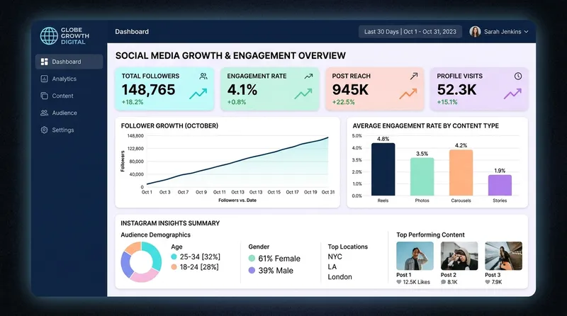 Dashboard analytics pertumbuhan social media Instagram Nisasa menunjukkan peningkatan engagement dan followers