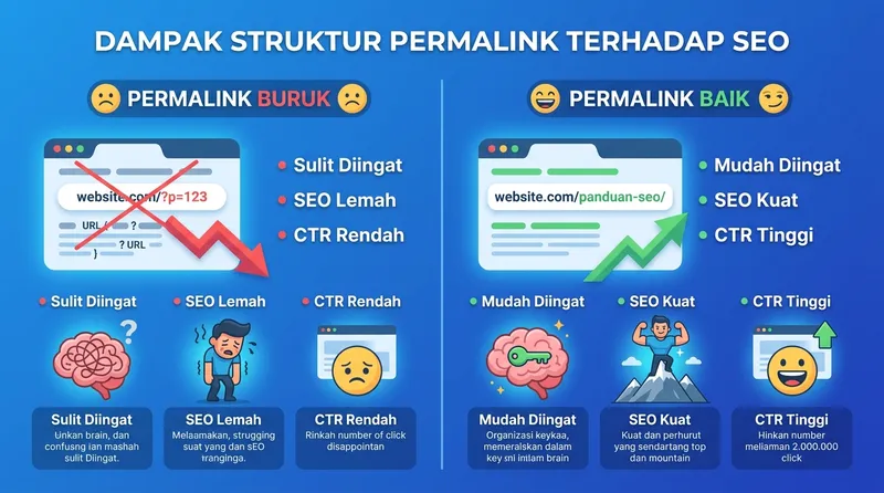 Perbandingan dampak permalink buruk vs permalink baik terhadap SEO website