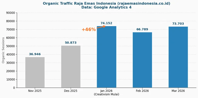 Grafik pertumbuhan organic clicks Raja Emas Indonesia naik 88% Q1 2026 dari data Google Search Console