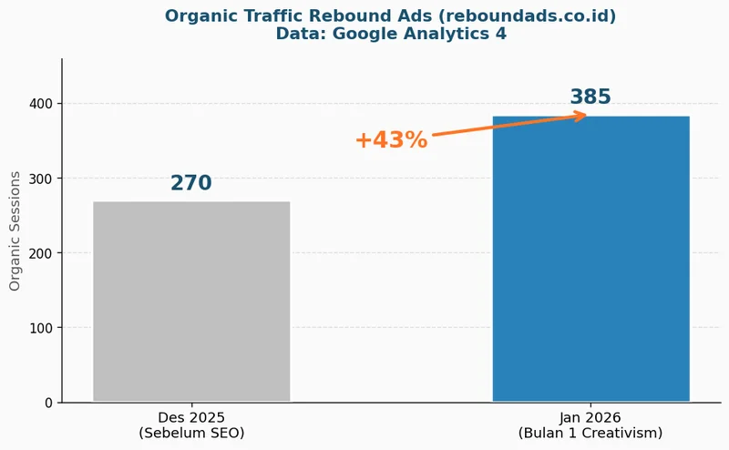 Grafik organic traffic Rebound Ads naik 43% dari Desember 2025 ke Januari 2026 setelah pengelolaan Creativism