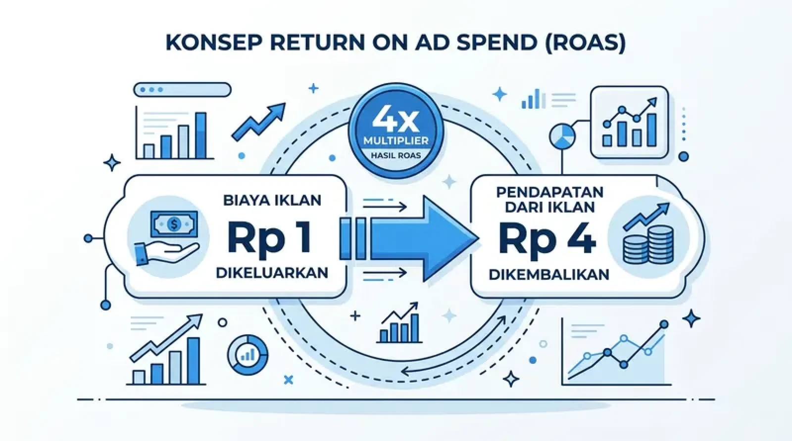 Ilustrasi roas-konsep-dasar untuk artikel ROAS yang bagus berapa