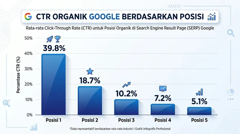 CTR organik Google berdasarkan posisi SERP 2026