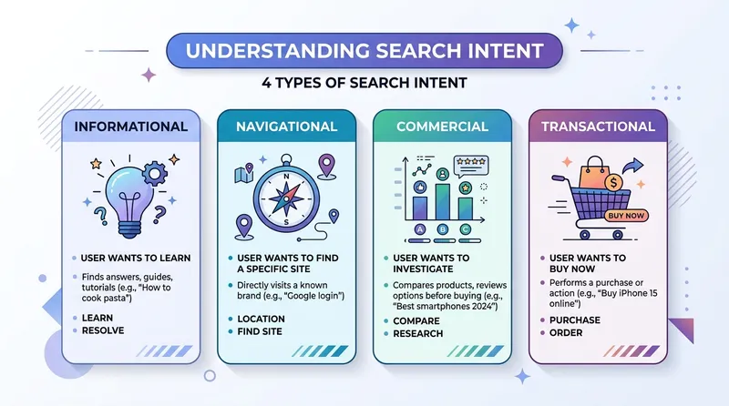 4 jenis search intent: informational, navigational, commercial, transactional