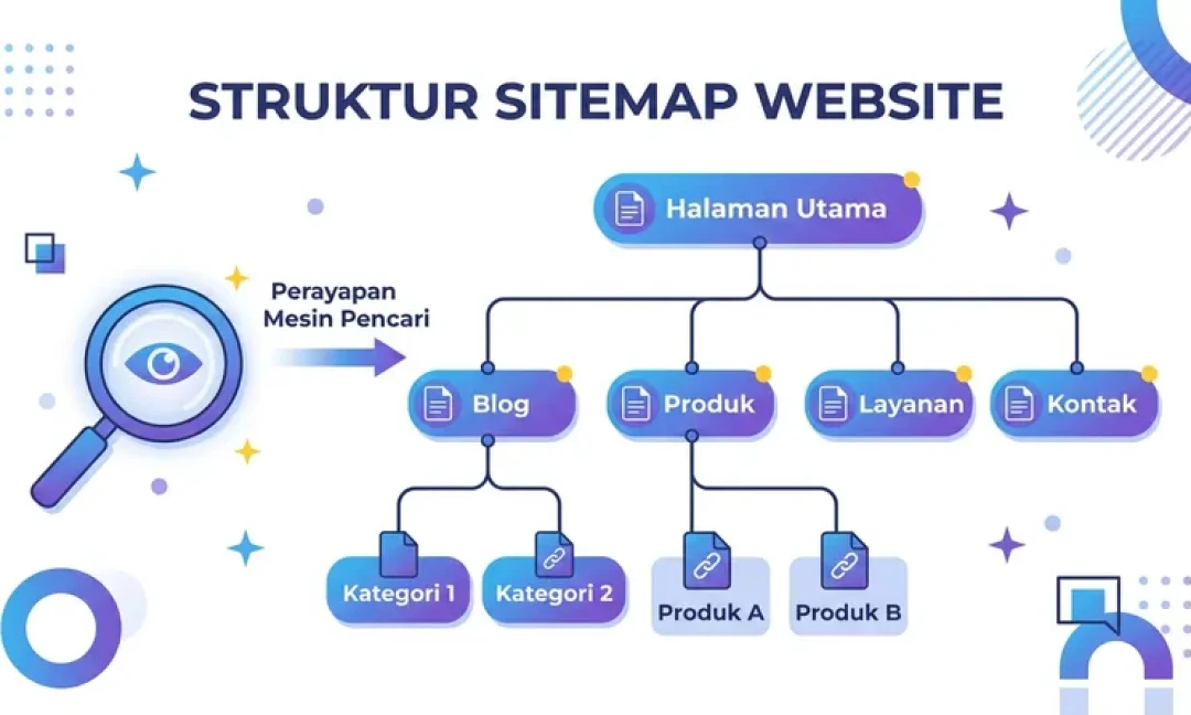 Ilustrasi struktur sitemap website yang menunjukkan hierarki halaman untuk SEO