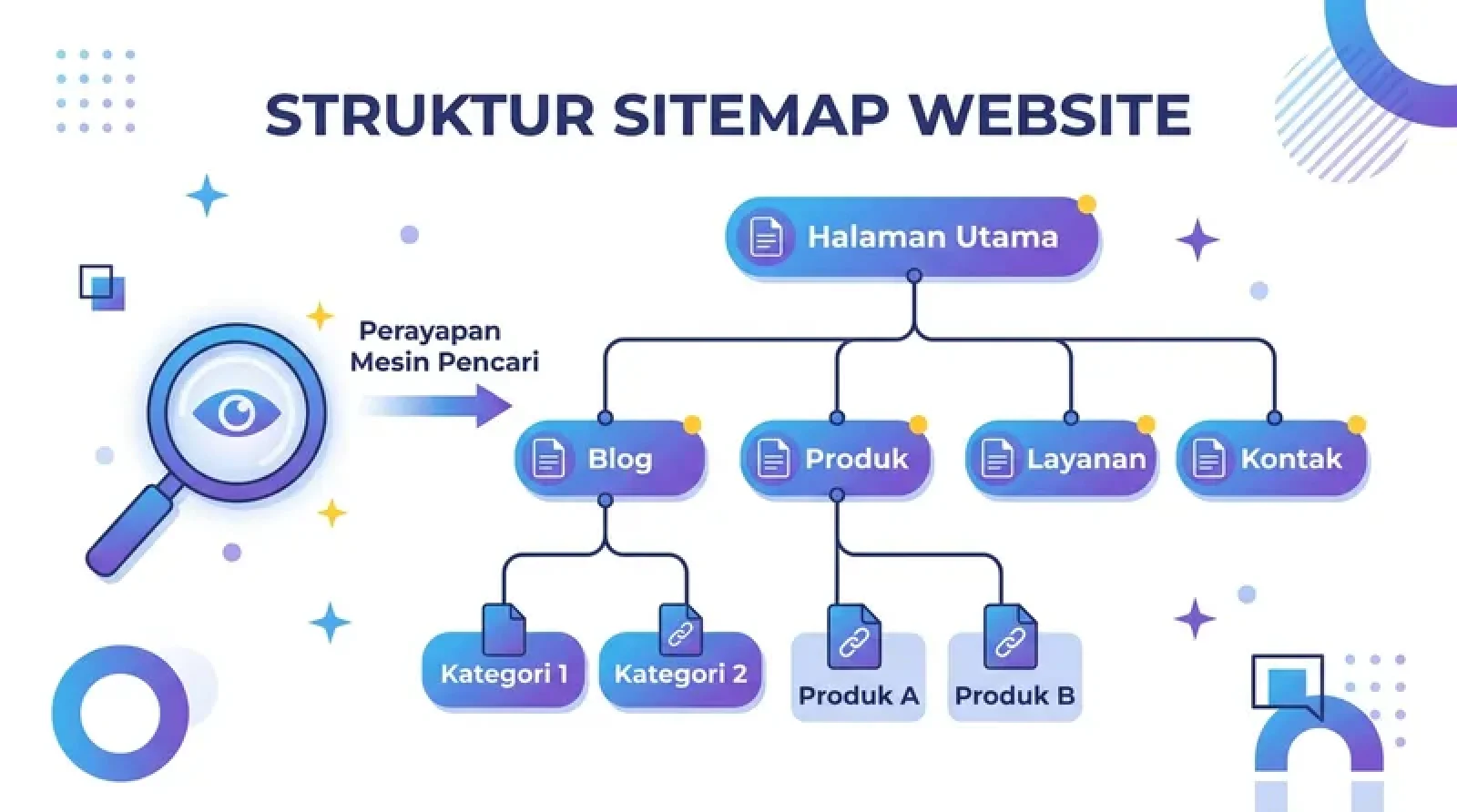 Ilustrasi struktur sitemap website yang menunjukkan hierarki halaman untuk SEO