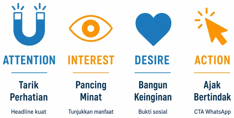 Formula AIDA copywriting iklan jasa: Attention, Interest, Desire, Action