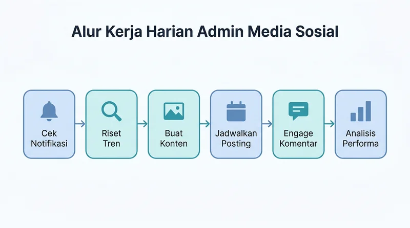 Alur kerja harian admin media sosial dari cek notifikasi sampai analisis performa