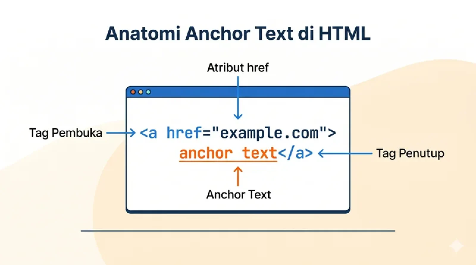 Anatomi anchor text di HTML dengan label tag pembuka, atribut href, anchor text, dan tag penutup