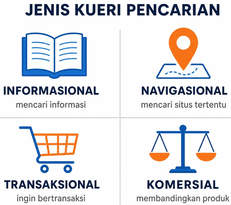 Empat jenis pencarian: informasional, navigasional, transaksional, dan komersial