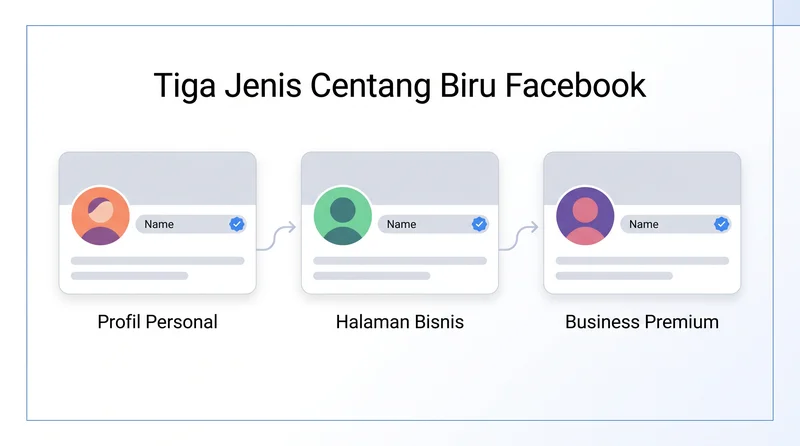 Tiga jenis badge centang biru Facebook: profil personal, halaman bisnis, dan business premium