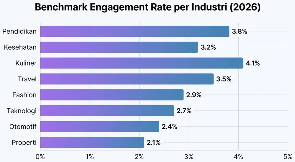 Benchmark engagement rate Instagram per industri tahun 2026 dalam grafik bar chart