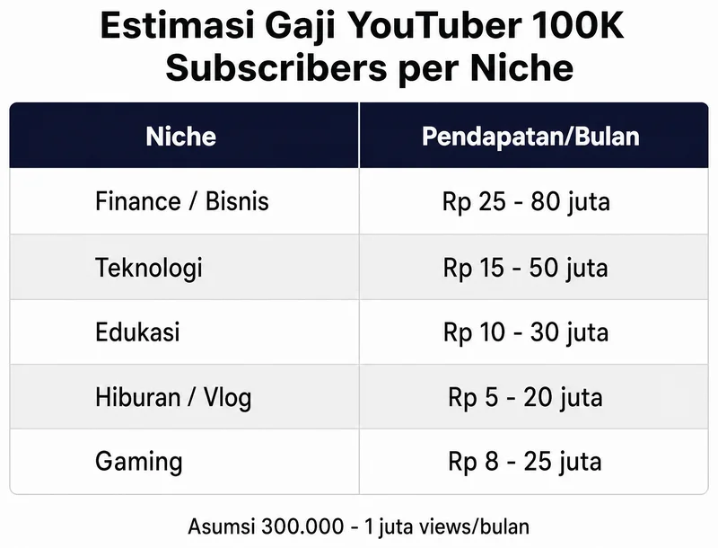 Estimasi gaji YouTuber 100k subscribers per niche di Indonesia 2025