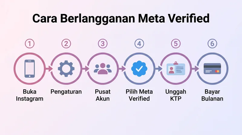 Enam langkah cara berlangganan Meta Verified Instagram