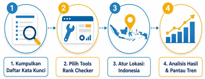 Empat langkah cara cek peringkat website di Google untuk pasar Indonesia