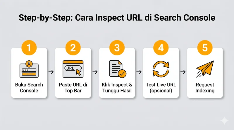 Step-by-step cara inspect URL dan request indexing di Search Console