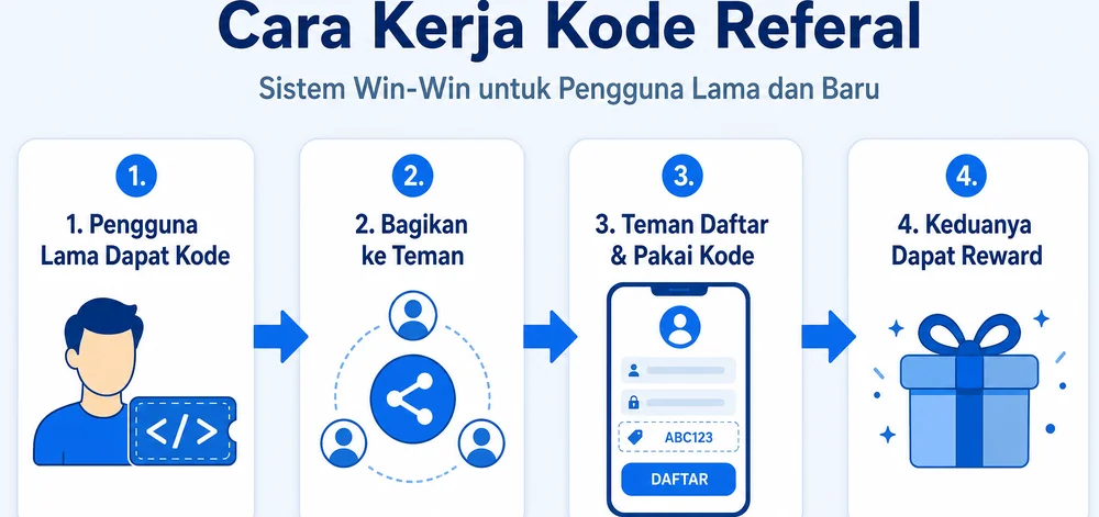 Diagram cara kerja kode referal dalam 4 langkah