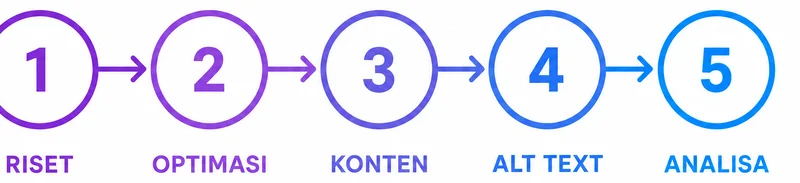 Cara kerja SEO Instagram 5 langkah riset optimasi konten alt text analisa