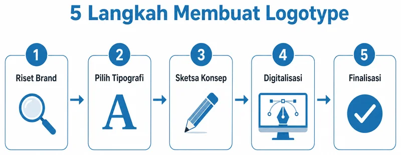 5 langkah cara membuat logo profesional