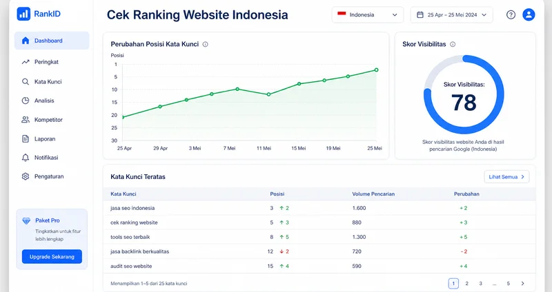 Cek ranking website Indonesia di dashboard analytics modern
