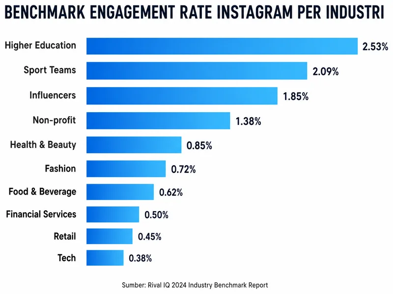 Benchmark engagement rate Instagram per industri Rival IQ 2024