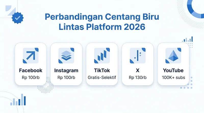 Perbandingan harga dan syarat centang biru lintas platform Facebook Instagram TikTok X dan YouTube 2026