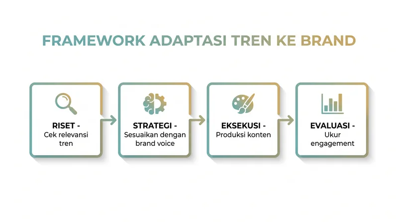 Framework adaptasi tren ke brand - riset strategi eksekusi evaluasi