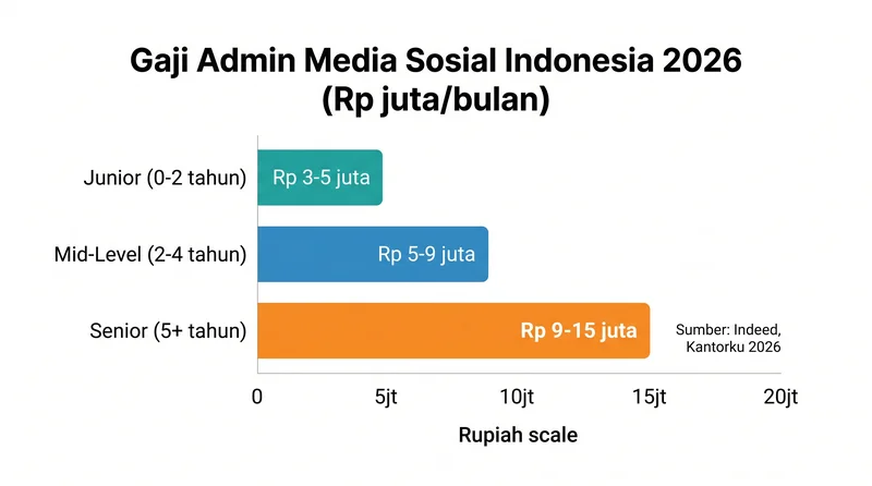 Bar chart range gaji admin media sosial Indonesia 2026 junior mid senior