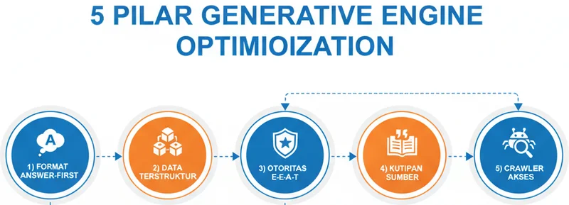 Lima pilar Generative Engine Optimization untuk konten website