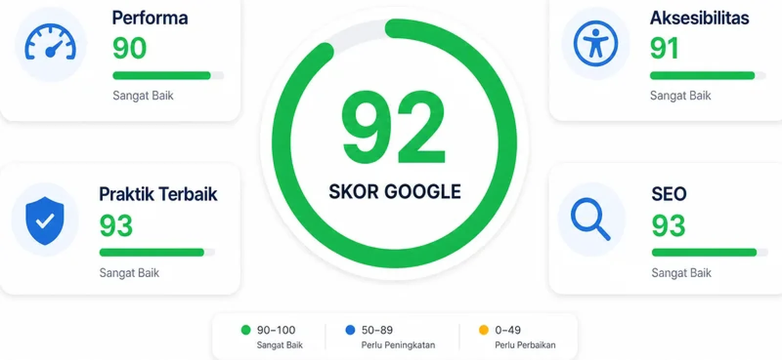 Google Score: Panduan Lengkap PageSpeed, Lighthouse, dan Core Web Vitals
