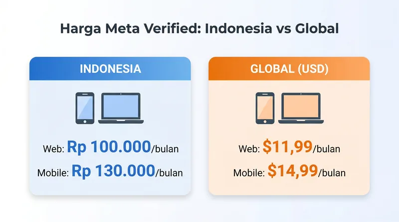 Harga Meta Verified Indonesia Rp 100000 web Rp 130000 mobile versus global