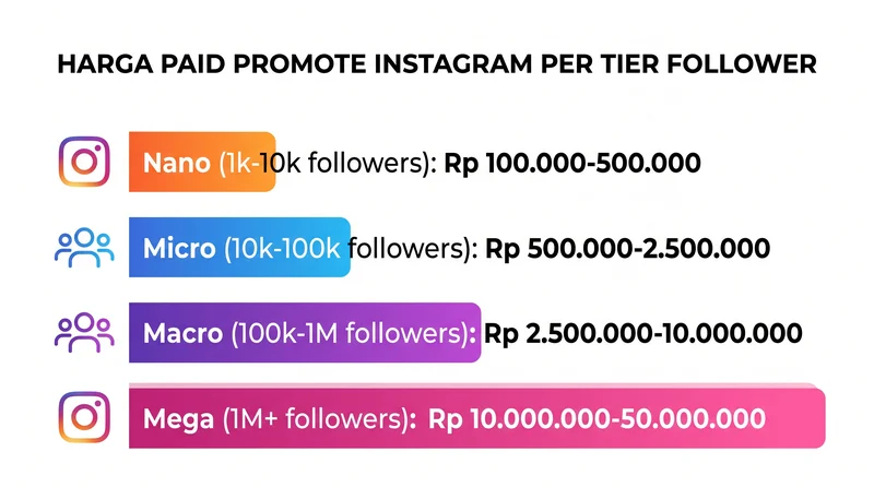 Infografis harga influencer Instagram per tier follower di Indonesia
