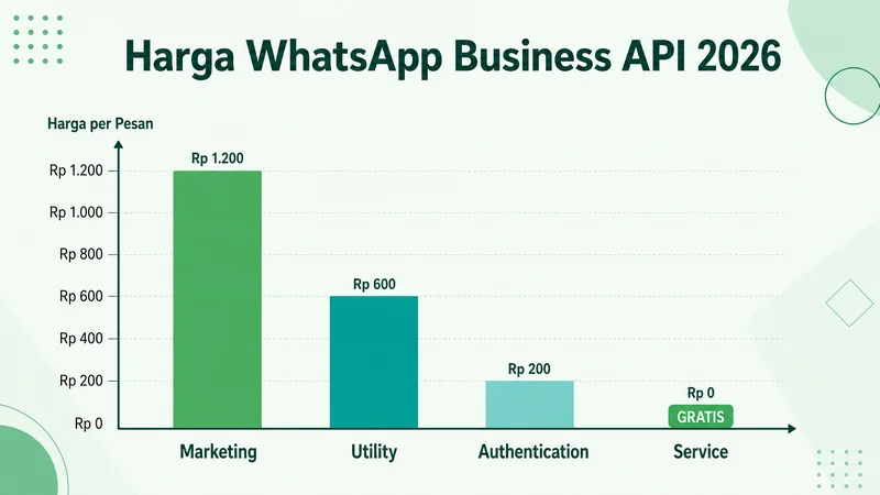 Grafik harga WhatsApp Business API Indonesia 2026: Marketing, Utility, Authentication, Service per pesan
