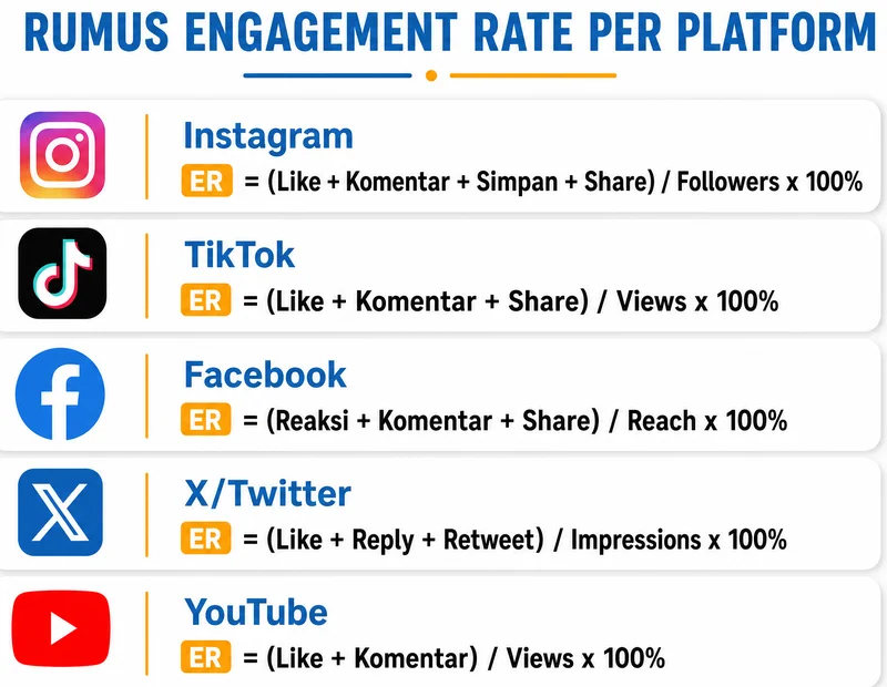 Rumus engagement rate per platform Instagram TikTok Facebook X YouTube