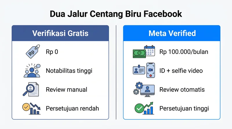 Perbandingan dua jalur centang biru Facebook: verifikasi gratis vs Meta Verified berlangganan