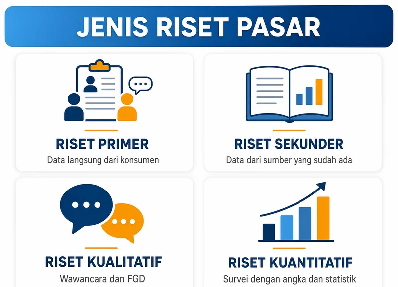 Empat jenis riset pasar: primer, sekunder, kualitatif, kuantitatif