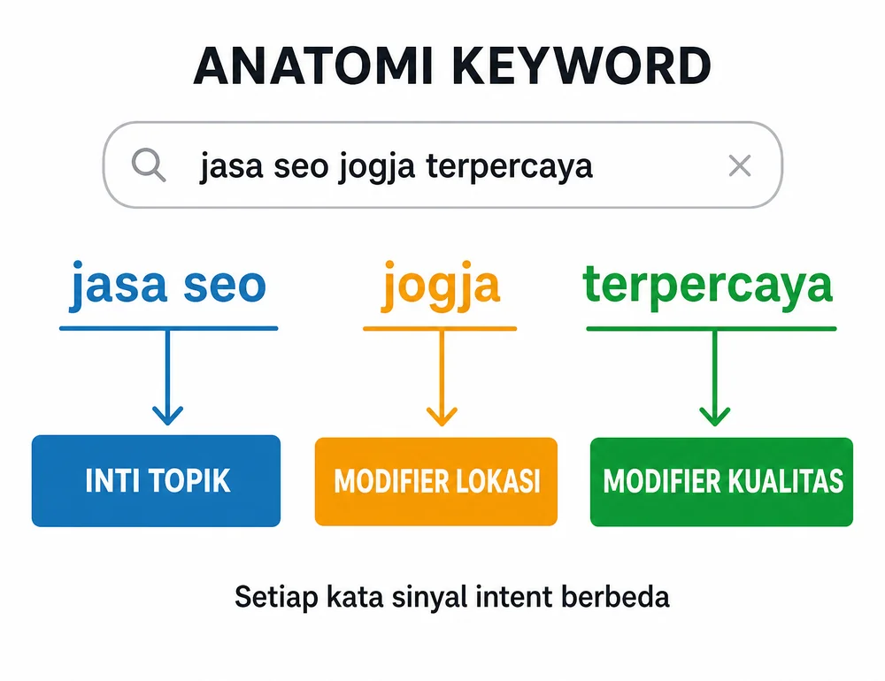 Anatomi keyword pencarian SEO