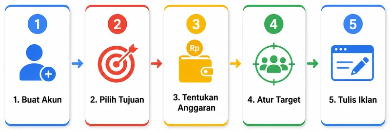 Lima langkah cara pasang iklan Google Ads dari awal